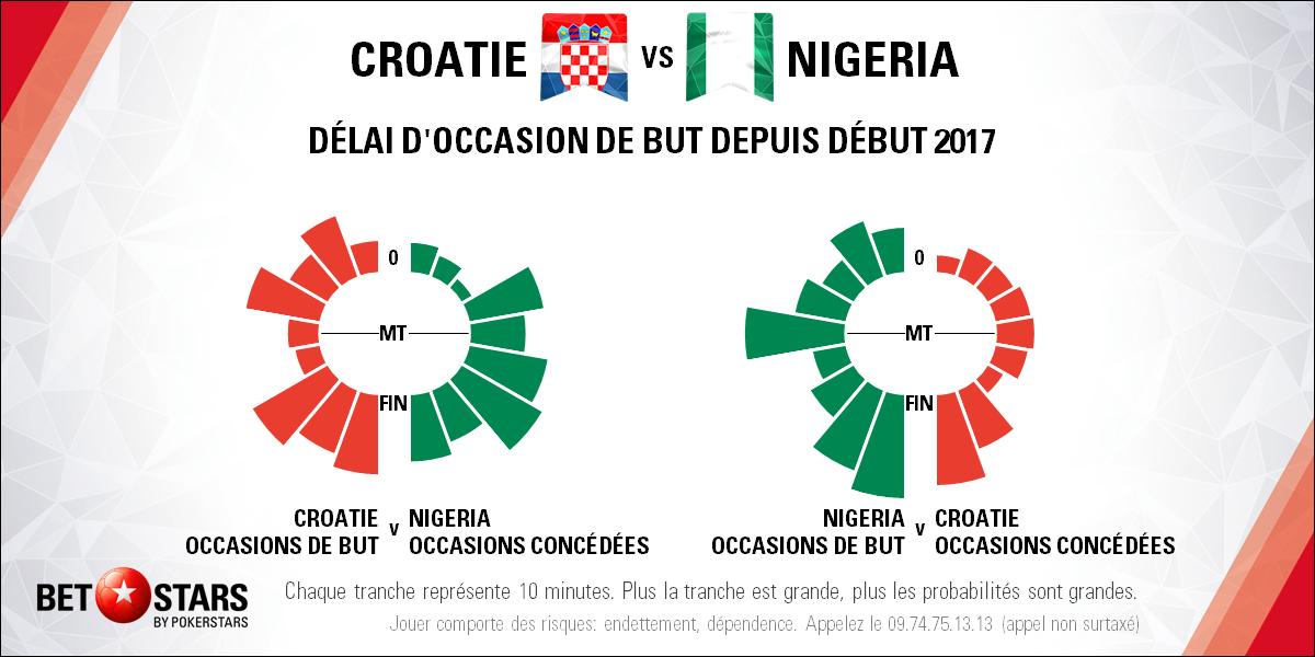 Croatia v Nigeria - TimingFR